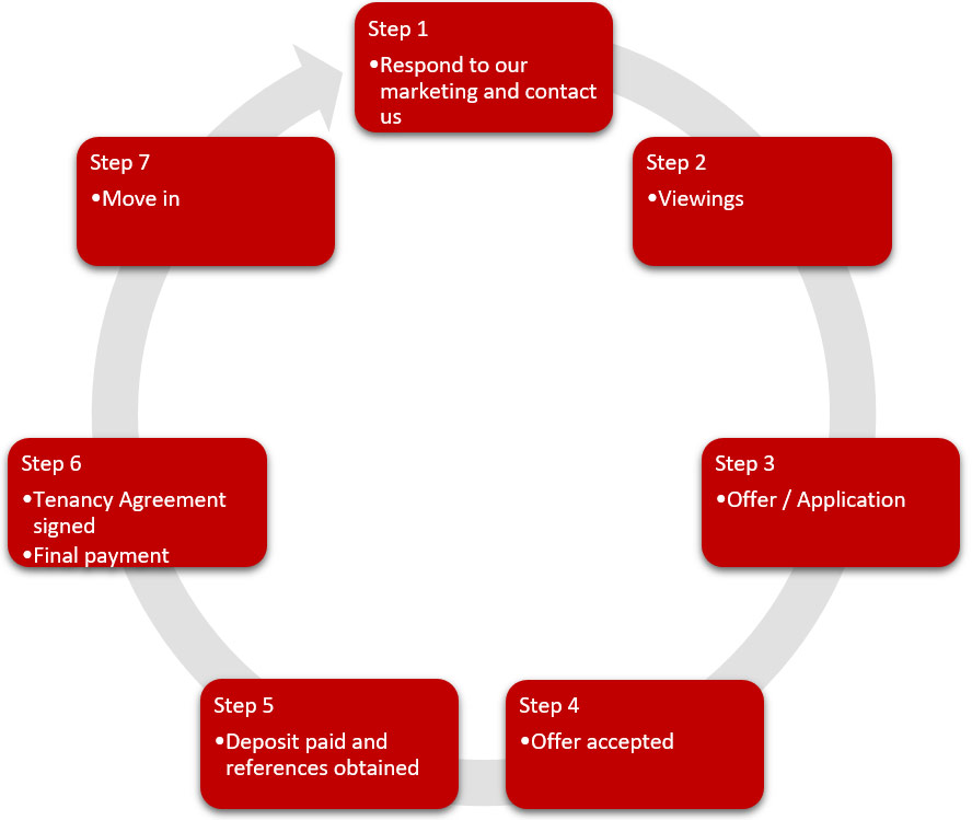Lettings Process