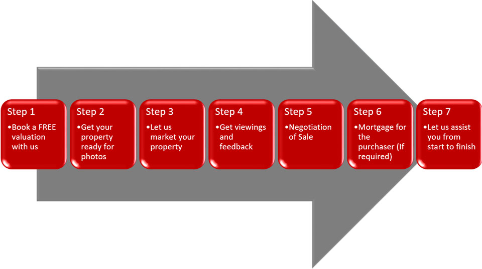 Sales Process